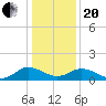 Ewell tide chart for Wednesday, January 20, 2021