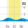 Ewell tide chart for Thursday, January 21, 2021