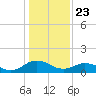 Ewell tide chart for Saturday, January 23, 2021