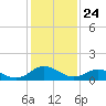 Ewell tide chart for Sunday, January 24, 2021