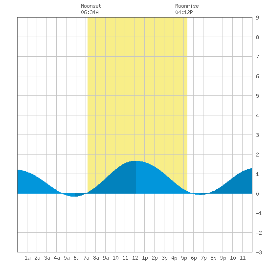 Ewell tide chart for Wednesday, January 27, 2021