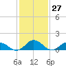 Ewell tide chart for Wednesday, January 27, 2021