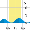 Ewell tide chart for Saturday, January 2, 2021