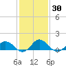 Ewell tide chart for Saturday, January 30, 2021