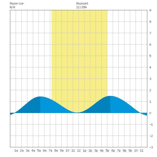 Ewell tide chart for Tuesday, January 5, 2021