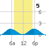 Ewell tide chart for Tuesday, January 5, 2021