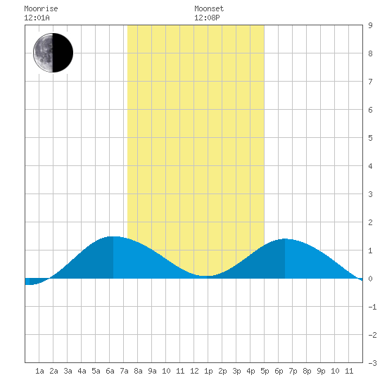 Ewell tide chart for Wednesday, January 6, 2021