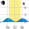 Ewell tide chart for Wednesday, January 6, 2021
