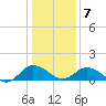 Ewell tide chart for Thursday, January 7, 2021