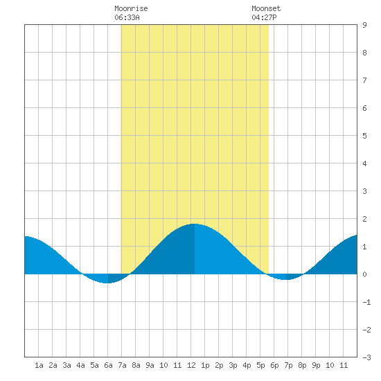 Ewell tide chart for Wednesday, February 10, 2021