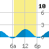 Ewell tide chart for Wednesday, February 10, 2021