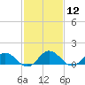 Ewell tide chart for Friday, February 12, 2021
