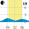 Ewell tide chart for Friday, February 19, 2021