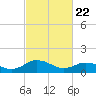 Ewell tide chart for Monday, February 22, 2021
