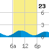 Ewell tide chart for Tuesday, February 23, 2021