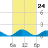 Ewell tide chart for Wednesday, February 24, 2021