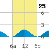 Ewell tide chart for Thursday, February 25, 2021