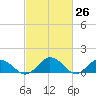 Ewell tide chart for Friday, February 26, 2021