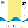 Ewell tide chart for Saturday, February 27, 2021