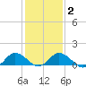 Ewell tide chart for Tuesday, February 2, 2021
