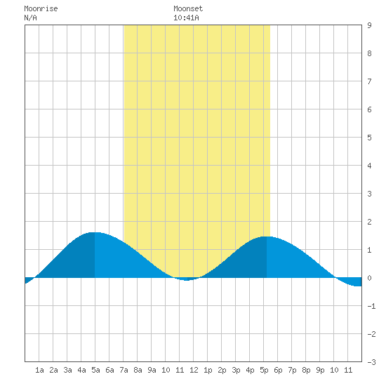 Ewell tide chart for Wednesday, February 3, 2021