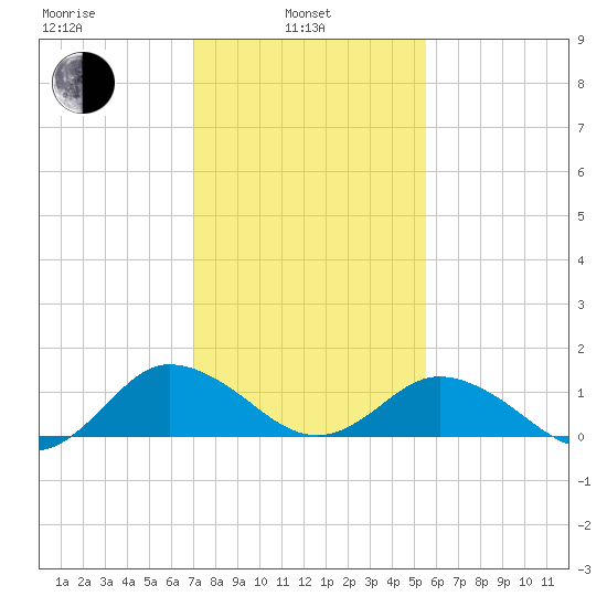 Ewell tide chart for Thursday, February 4, 2021