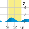Ewell tide chart for Sunday, February 7, 2021