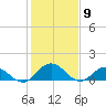 Ewell tide chart for Tuesday, February 9, 2021