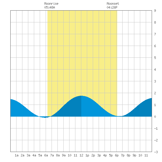 Ewell tide chart for Thursday, March 11, 2021