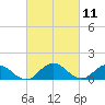 Ewell tide chart for Thursday, March 11, 2021