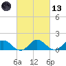 Ewell tide chart for Saturday, March 13, 2021