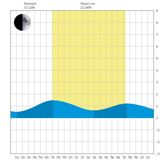 Ewell tide chart for Sunday, March 21, 2021