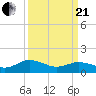 Ewell tide chart for Sunday, March 21, 2021