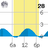 Ewell tide chart for Sunday, March 28, 2021