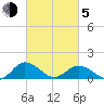 Ewell tide chart for Friday, March 5, 2021