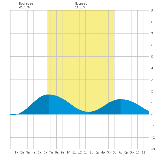 Ewell tide chart for Saturday, March 6, 2021