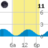 Ewell tide chart for Sunday, April 11, 2021