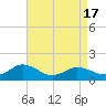 Ewell tide chart for Saturday, April 17, 2021