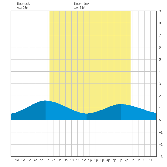 Ewell tide chart for Sunday, April 18, 2021