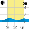 Ewell tide chart for Tuesday, April 20, 2021
