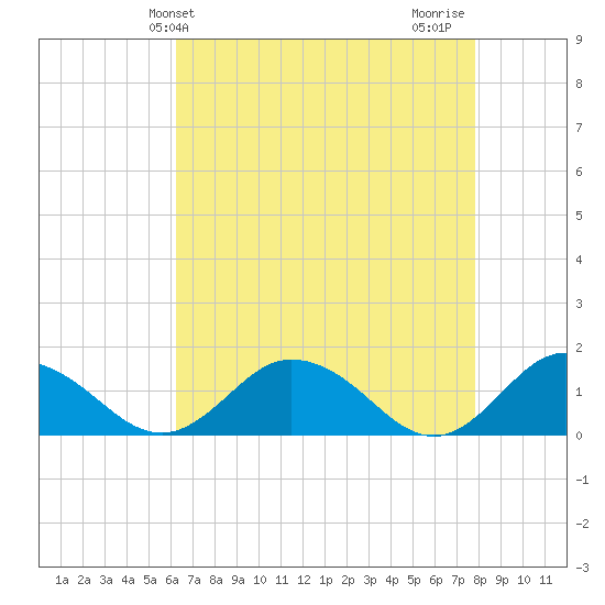 Ewell tide chart for Saturday, April 24, 2021