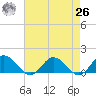 Ewell tide chart for Monday, April 26, 2021