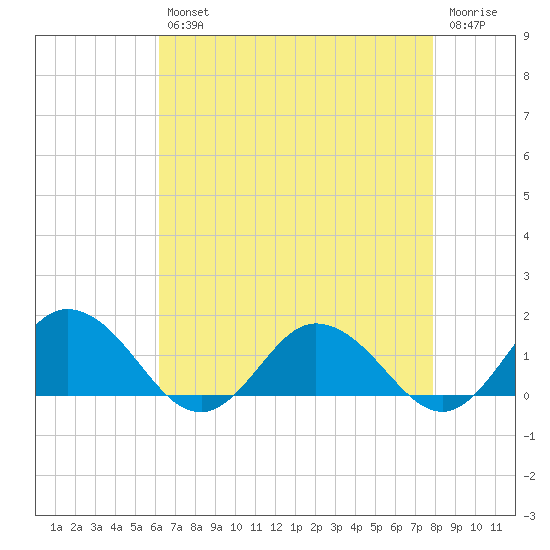 Ewell tide chart for Tuesday, April 27, 2021