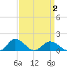 Ewell tide chart for Friday, April 2, 2021