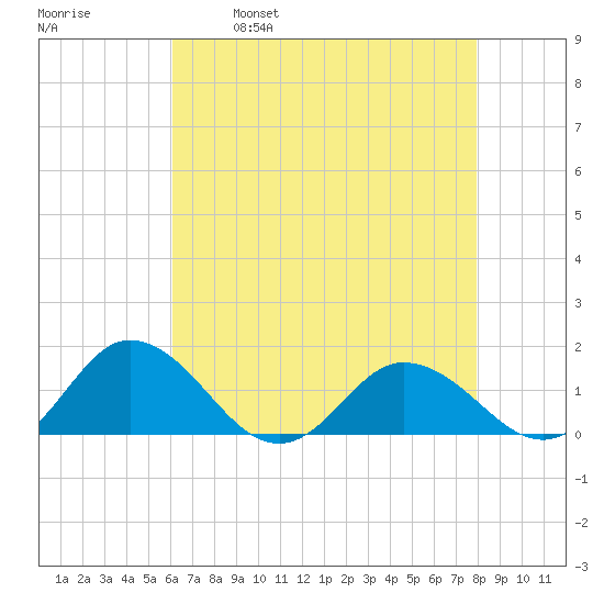 Ewell tide chart for Friday, April 30, 2021