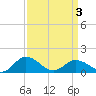 Ewell tide chart for Saturday, April 3, 2021