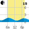 Ewell tide chart for Wednesday, May 19, 2021