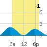 Ewell tide chart for Saturday, May 1, 2021