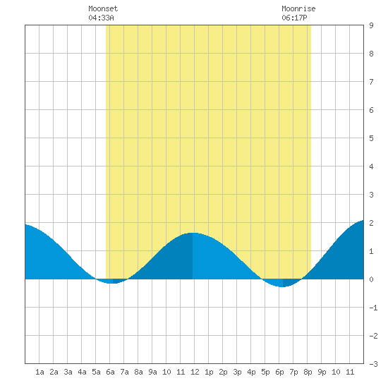 Ewell tide chart for Monday, May 24, 2021
