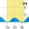 Ewell tide chart for Monday, May 24, 2021